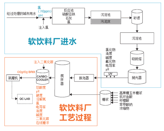 04-软饮料厂进水监测